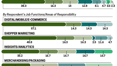 Trends 2017: What one area of your organization still needs a better understanding of shopper marketing and its role?